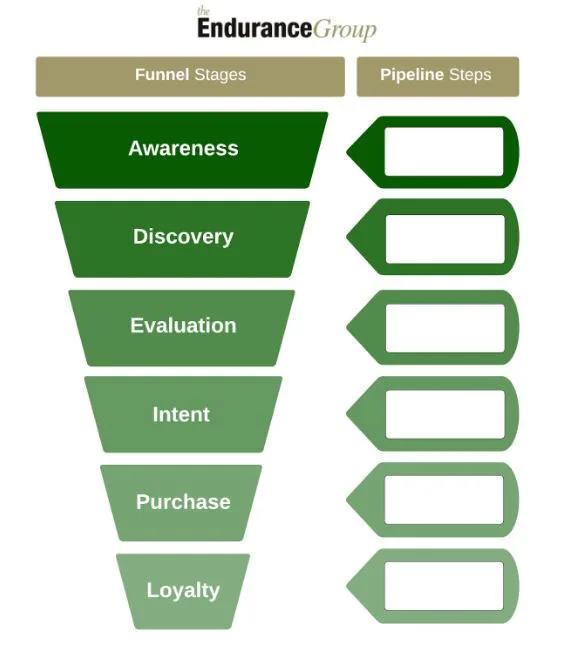 The Endurance Group sales funnel stages