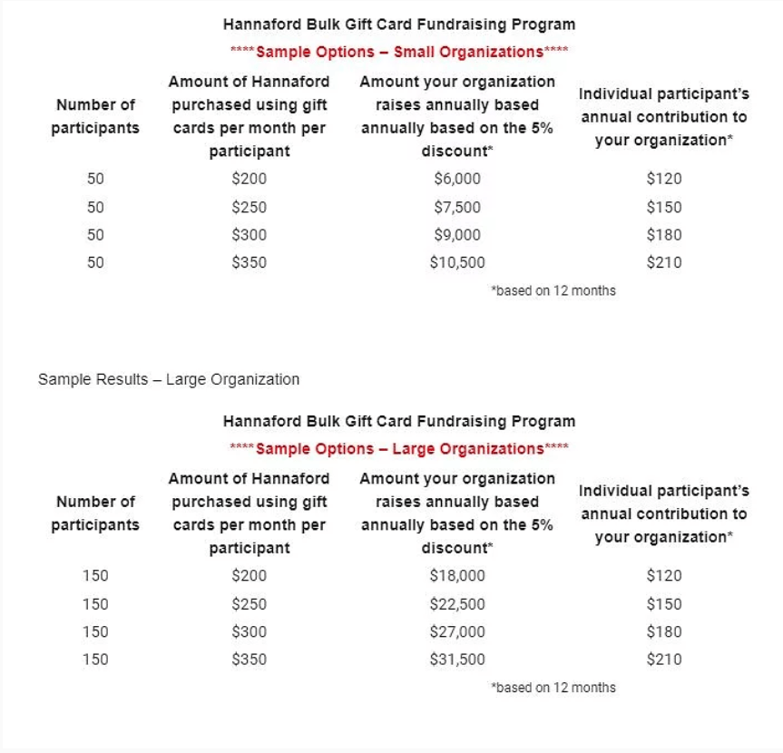 Hannaford Bulk Gift Card Fundraising Program Sample Results