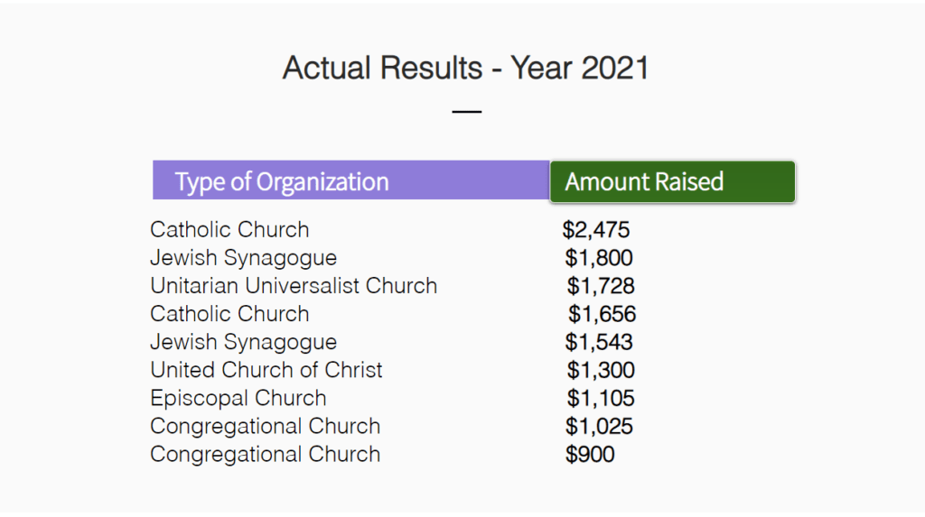 Hannaford Religious Organization results 2021