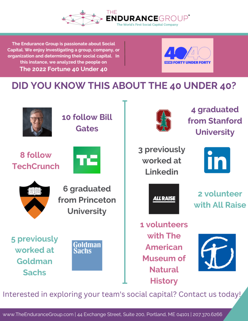 Did You Know This About the 40 Under 40?